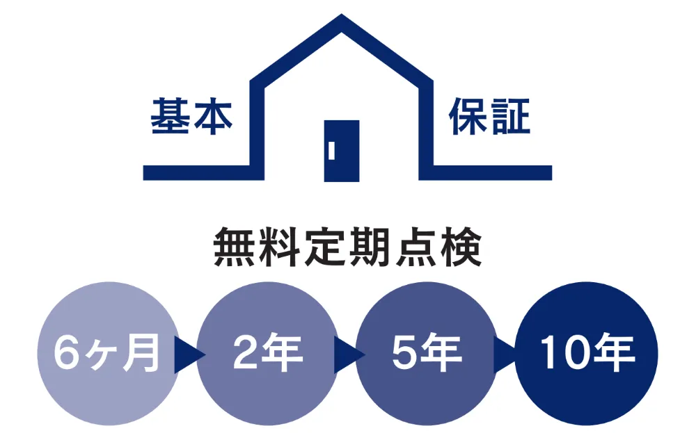無料定期点検